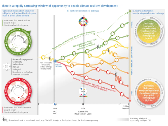 Arbre des futurs possibles avec issue positive comme négative ©Giec