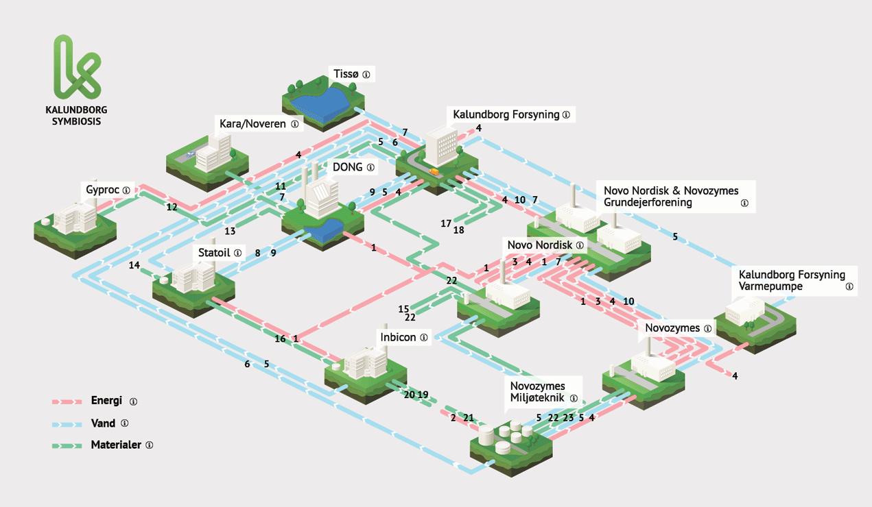Infographie kalunbord-symbiosis